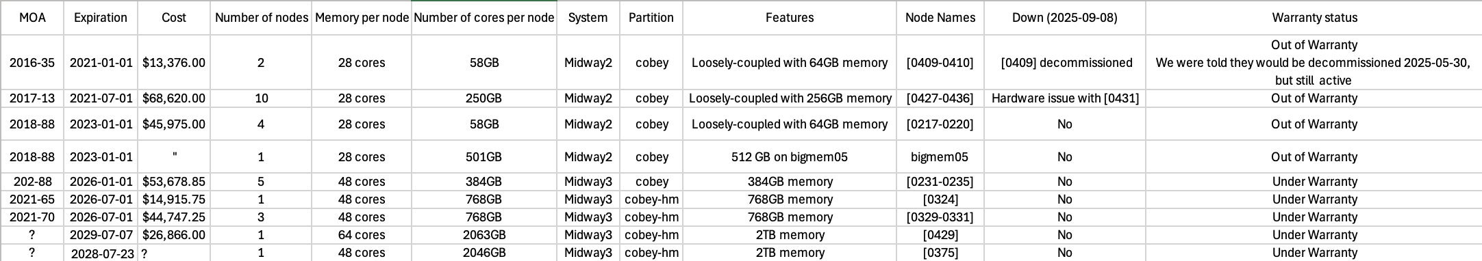 Node list with status September 2025